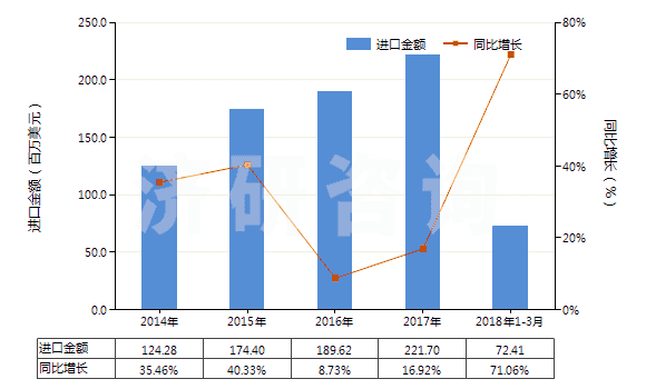 2014-2018年3月中國已錄制的固態(tài)非易失性存儲(chǔ)器件(閃速存儲(chǔ)器)(HS85235120)進(jìn)口總額及增速統(tǒng)計(jì)